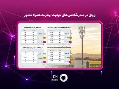 رایتل در صدر شاخص‌های کیفیت اینترنت همراه کشور