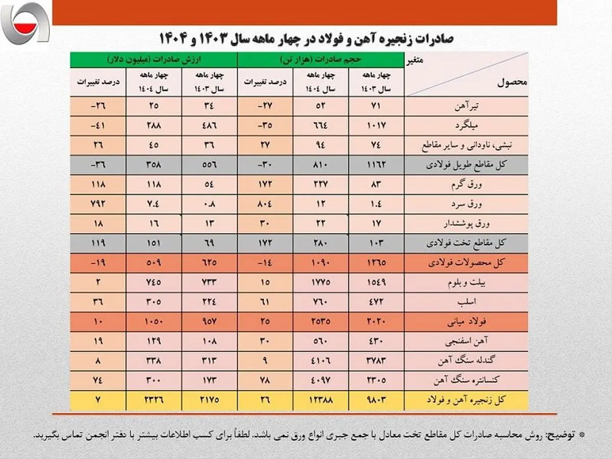 رشد ۱۳ درصدی حجم صادرات آهن و فولاد ایران در ۴ ماهه نخست امسال/ جزئیات کامل حجم و ارزش صادرات محصولات زنجیره فولاد
