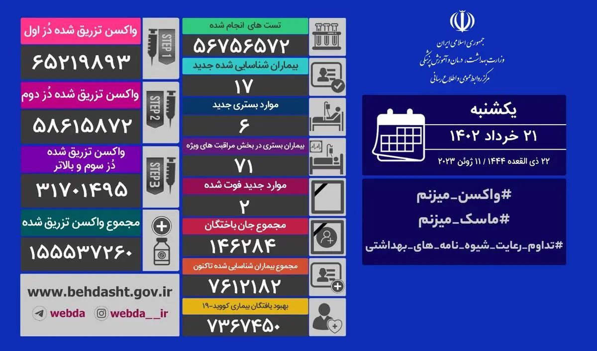 آخرین وضعیت کرونا در کشور/ ۶ بیمار جدید بستری شدند  