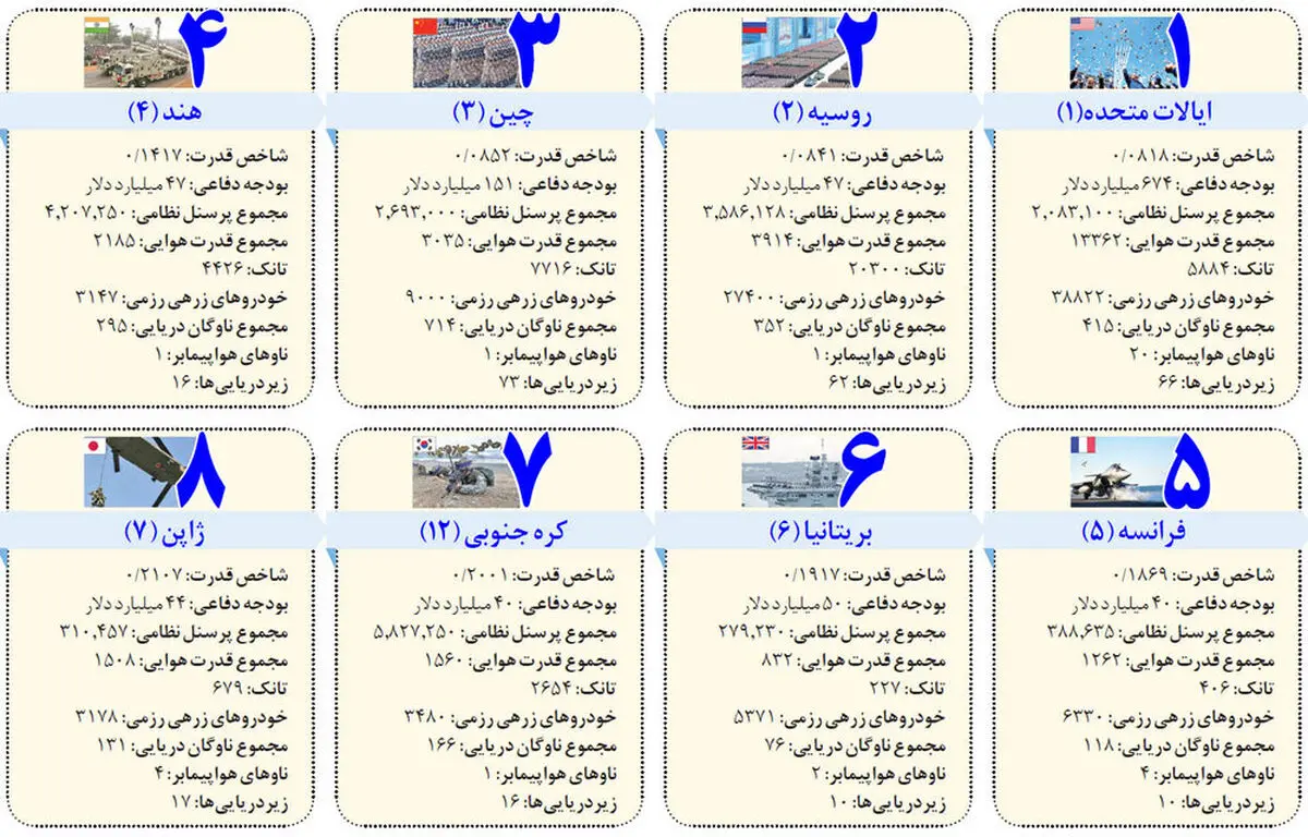 قوی‌ترین ارتش‌های جهان کدامند؟/ جایگاه ایران
