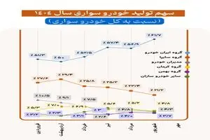  شکاف بزرگ در سهم تولید خودروی سواری در سال ۱۴۰۴