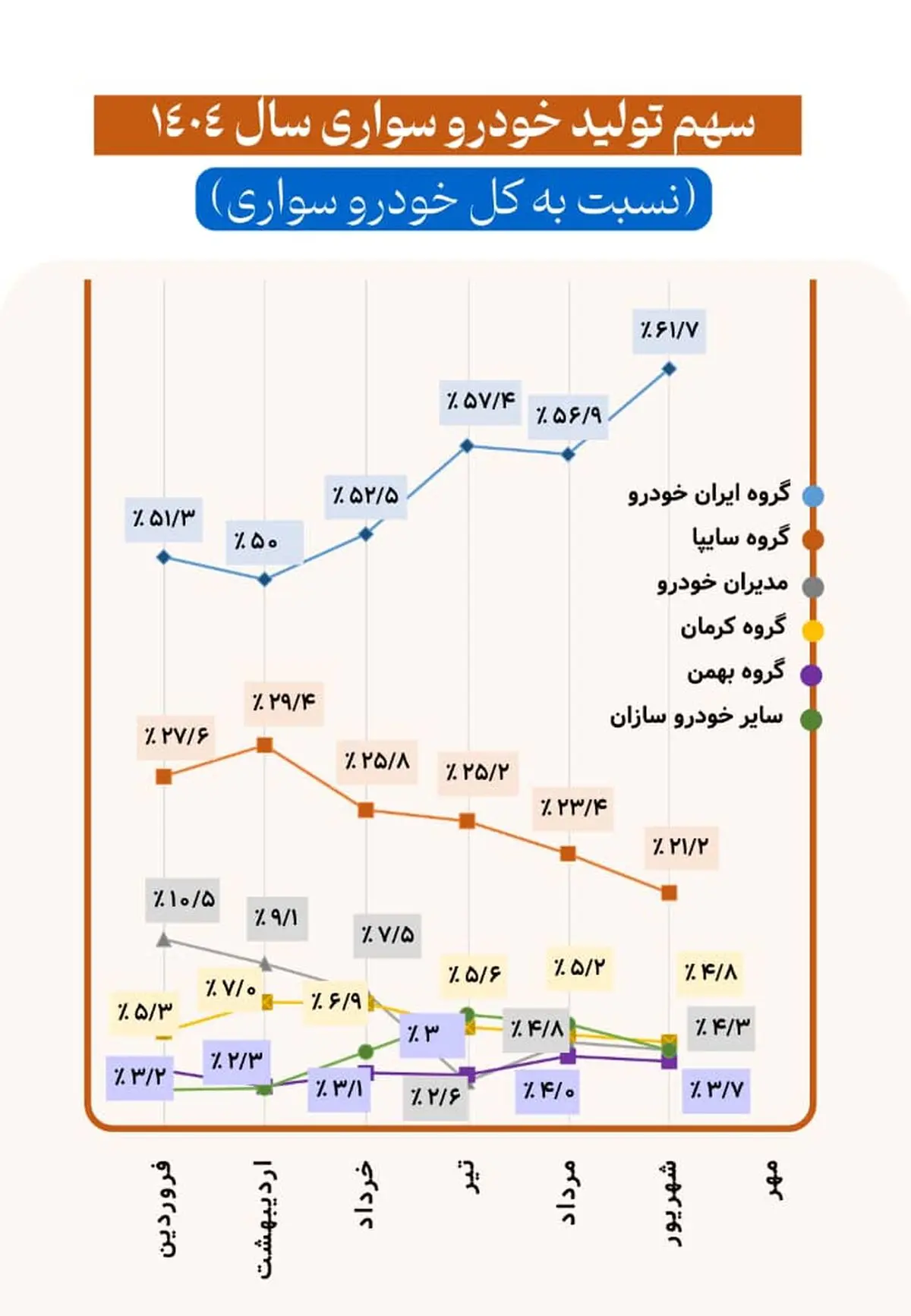  شکاف بزرگ در سهم تولید خودروی سواری در سال ۱۴۰۴