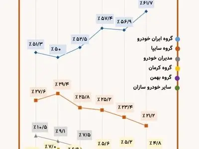 شکاف بزرگ در سهم تولید خودروی سواری در سال ۱۴۰۴