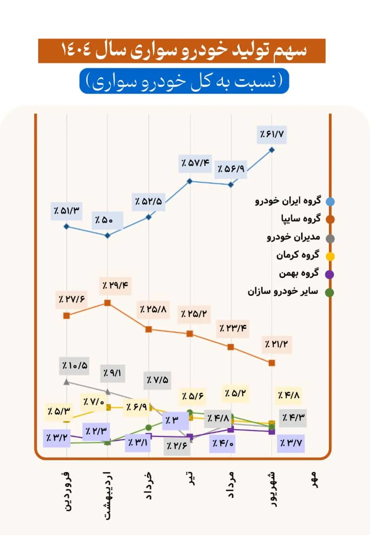  شکاف بزرگ در سهم تولید خودروی سواری در سال ۱۴۰۴