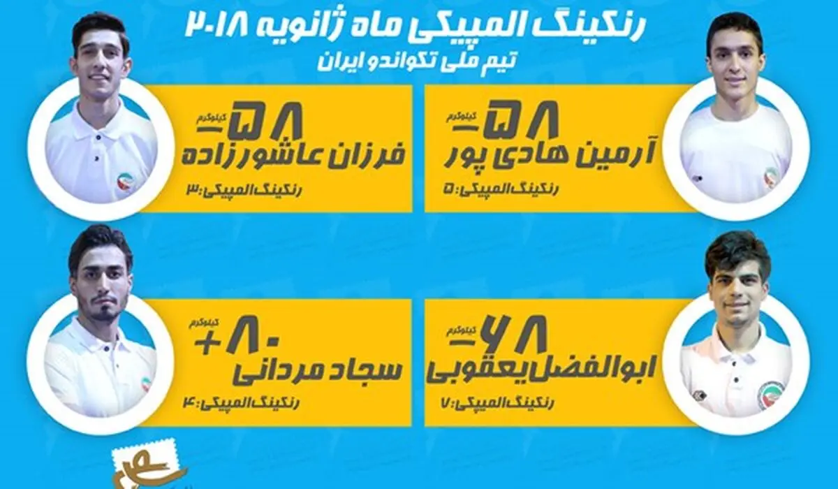 رنکینگ نهایی المپیکی تکواندو در سال 2017 اعلام شد