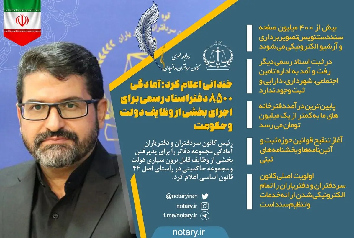 خندانی اعلام کرد: آمادگی ۸۵۰۰ دفتراسناد رسمی برای اجرای بخشی از وظایف دولت و حکومت