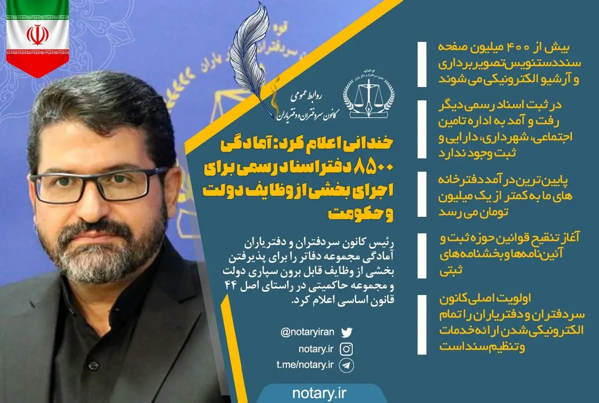 خندانی اعلام کرد: آمادگی ۸۵۰۰ دفتراسناد رسمی برای اجرای بخشی از وظایف دولت و حکومت