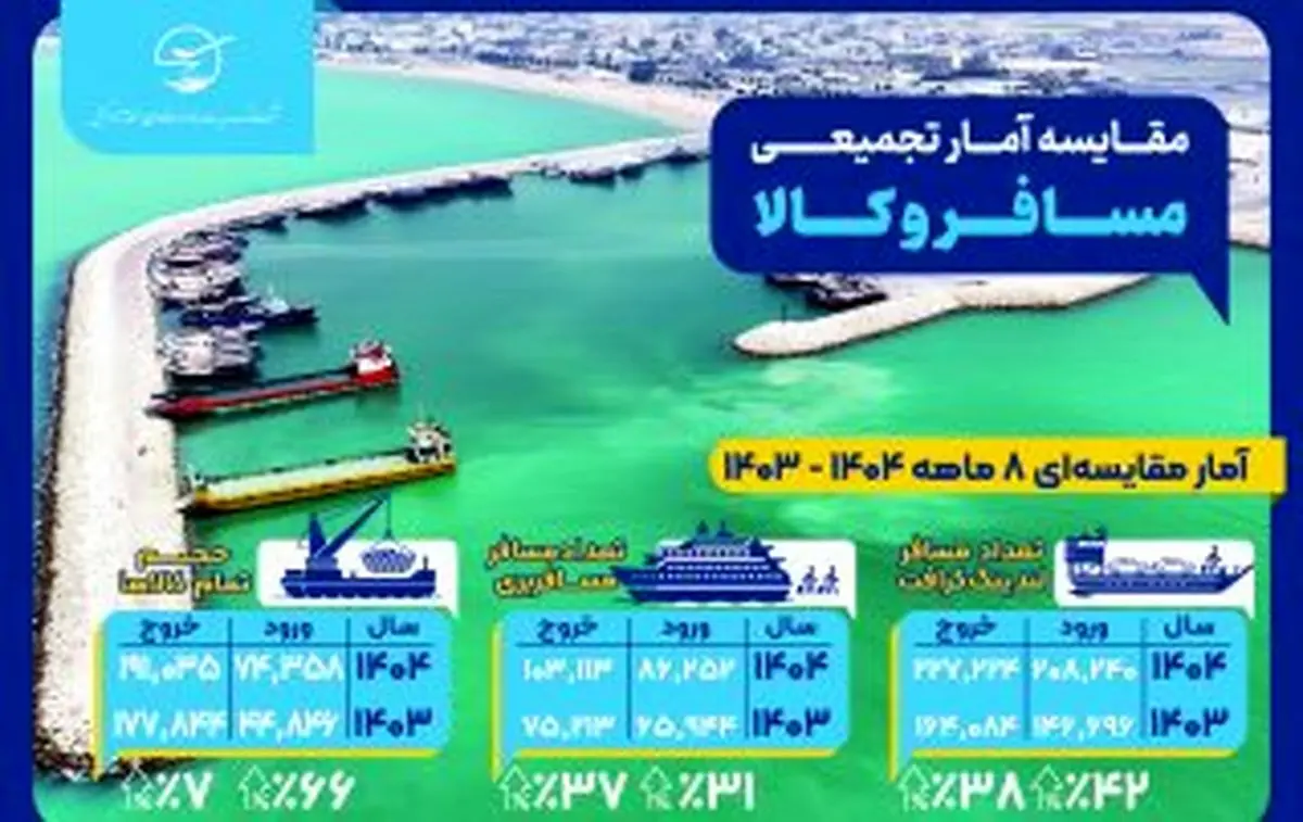 ارزیابی عملکرد ۸ ماهه بنادر و فرودگاه‌های کیش