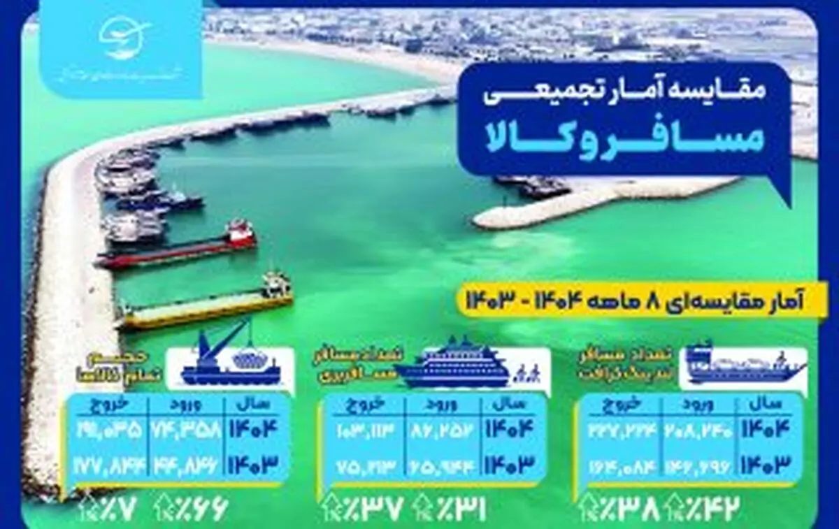 ارزیابی عملکرد ۸ ماهه بنادر و فرودگاه‌های کیش