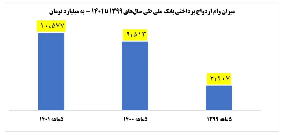 رتبه اول بانک ملی در پرداخت وام ازدواج/ پرداخت 10/6 هزار میلیارد تومان در 5 ماه