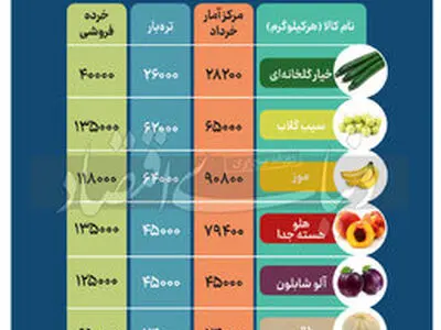 یک خانوار سه نفره در ماه چقدر میوه مصرف می کنند؟