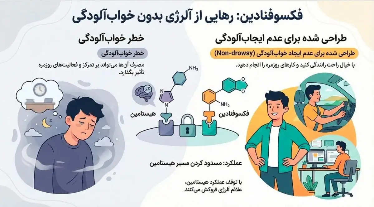 قرص فکسوفنادین؛ آبی بر آتش حساسیت‌های فصلی و کهیر (راهنمای مصرف و عوارض)