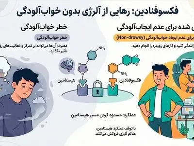 قرص فکسوفنادین؛ آبی بر آتش حساسیت‌های فصلی و کهیر (راهنمای مصرف و عوارض)