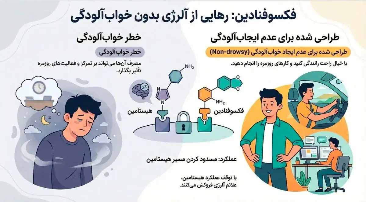 قرص فکسوفنادین؛ آبی بر آتش حساسیت‌های فصلی و کهیر (راهنمای مصرف و عوارض)