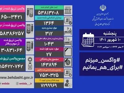 ۲۵ استان کشور مرگ و میر ۰ و ۱ داشته اند/  شناسایی ۱۳۶۴ بیمار جدید کووید۱۹ در کشور