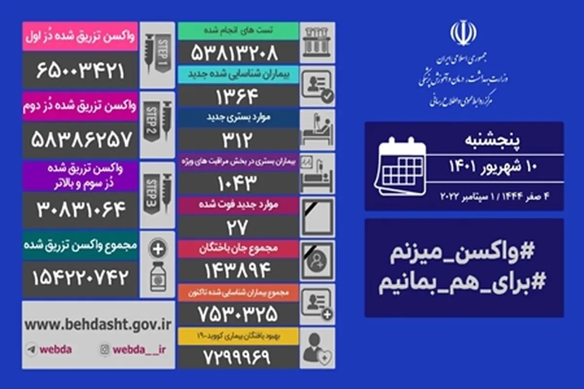 ۲۵ استان کشور مرگ و میر ۰ و ۱ داشته اند/  شناسایی ۱۳۶۴ بیمار جدید کووید۱۹ در کشور