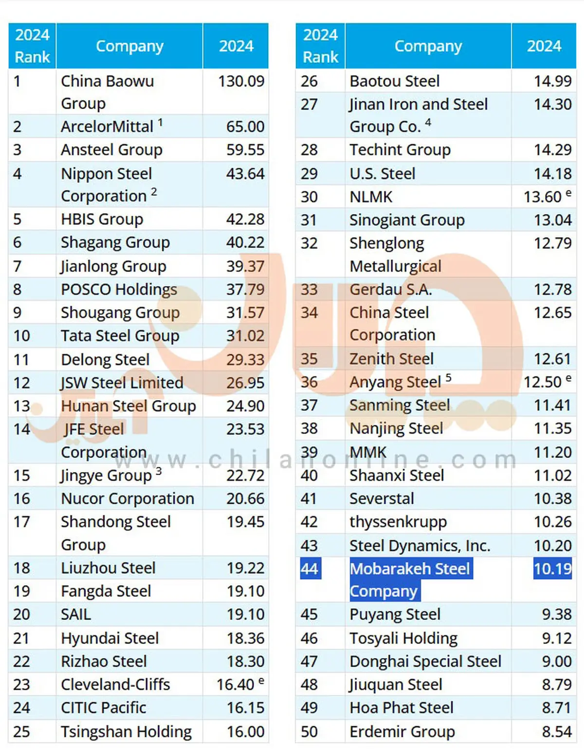 فولاد مبارکه در لیست ۵۰ فولادساز بزرگ جهان قرار گرفت/ فولاد مبارکه چهل و چهارمین فولادساز بزرگ جهان