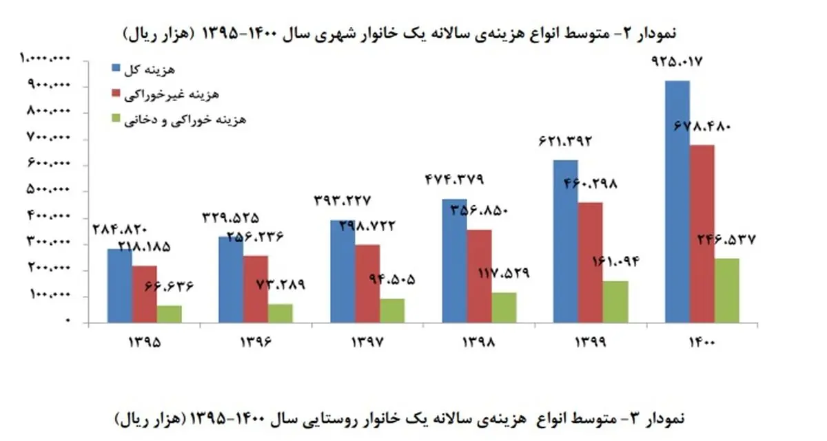 سبد حداقل معیشت سال گذشته ۲میلیون ۳۵۰ هزارتومان کمتر از هزینه متوسط خانوار شهری ۱۴۰۰