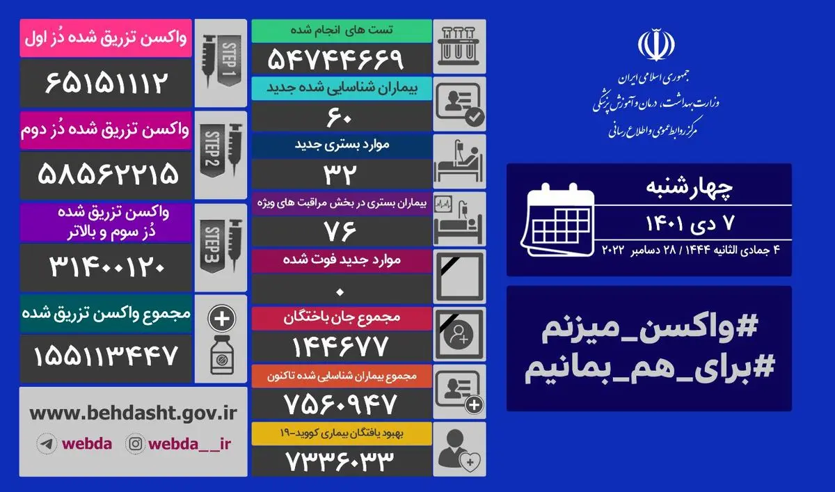 تکرار یک روز دیگر بدون فوتی کرونا در ایران 