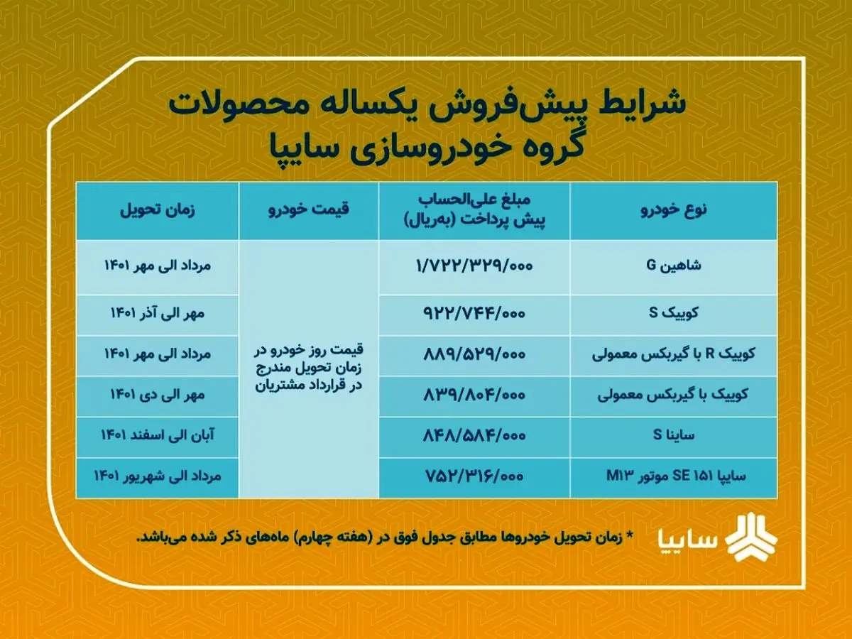 اعلام شرایط پیش فروش یکساله ۶ محصول سایپا/ متقاضیان از ۱۷ فروردین ماه به مدت دو روز فرصت ثبت نام دارند