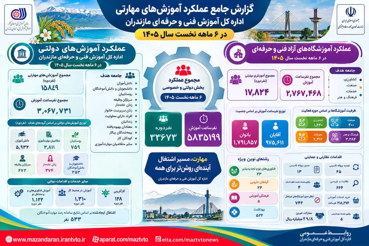 تحقق بیش از ۵.۸ میلیون نفر‌ساعت آموزش مهارتی در مازندران