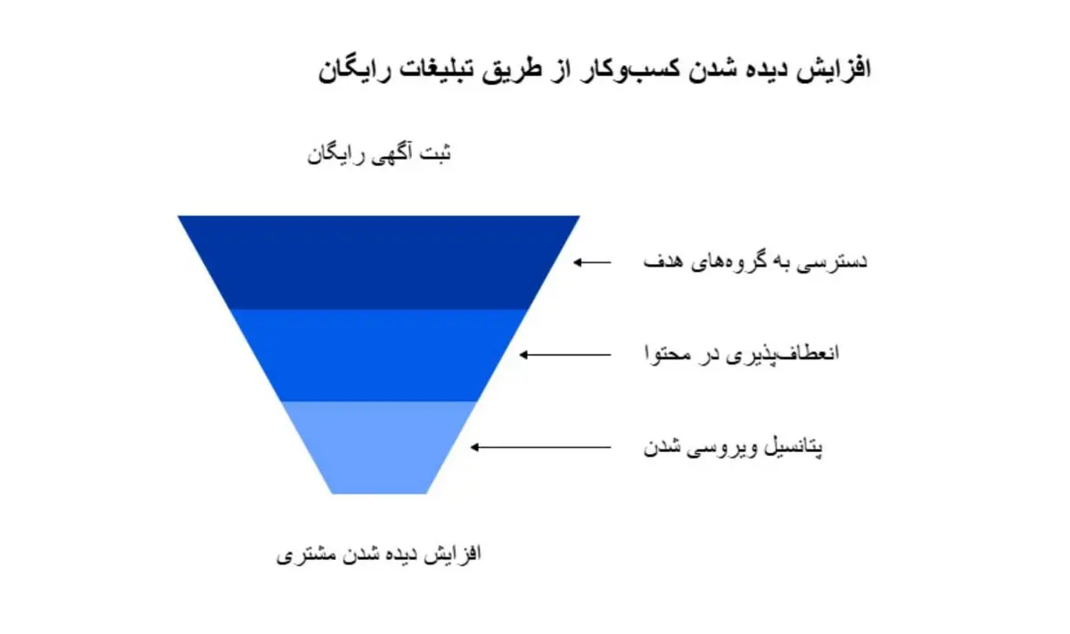 ثبت آگهی رایگان با یک کلیک - ساده، سریع و موثر!