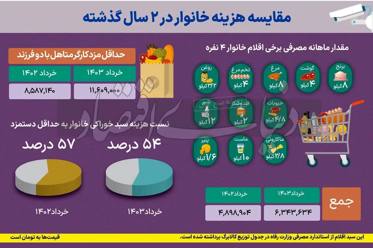 نصف دستمزد کارگران برای خوراکی‌ها هزینه می‌شود + اینفوگرافیک