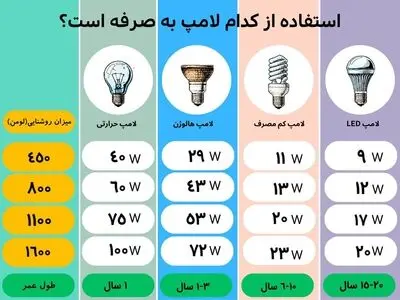 استفاده از کدام دسته از لامپ‌ها مقرون به‌صرفه است؟