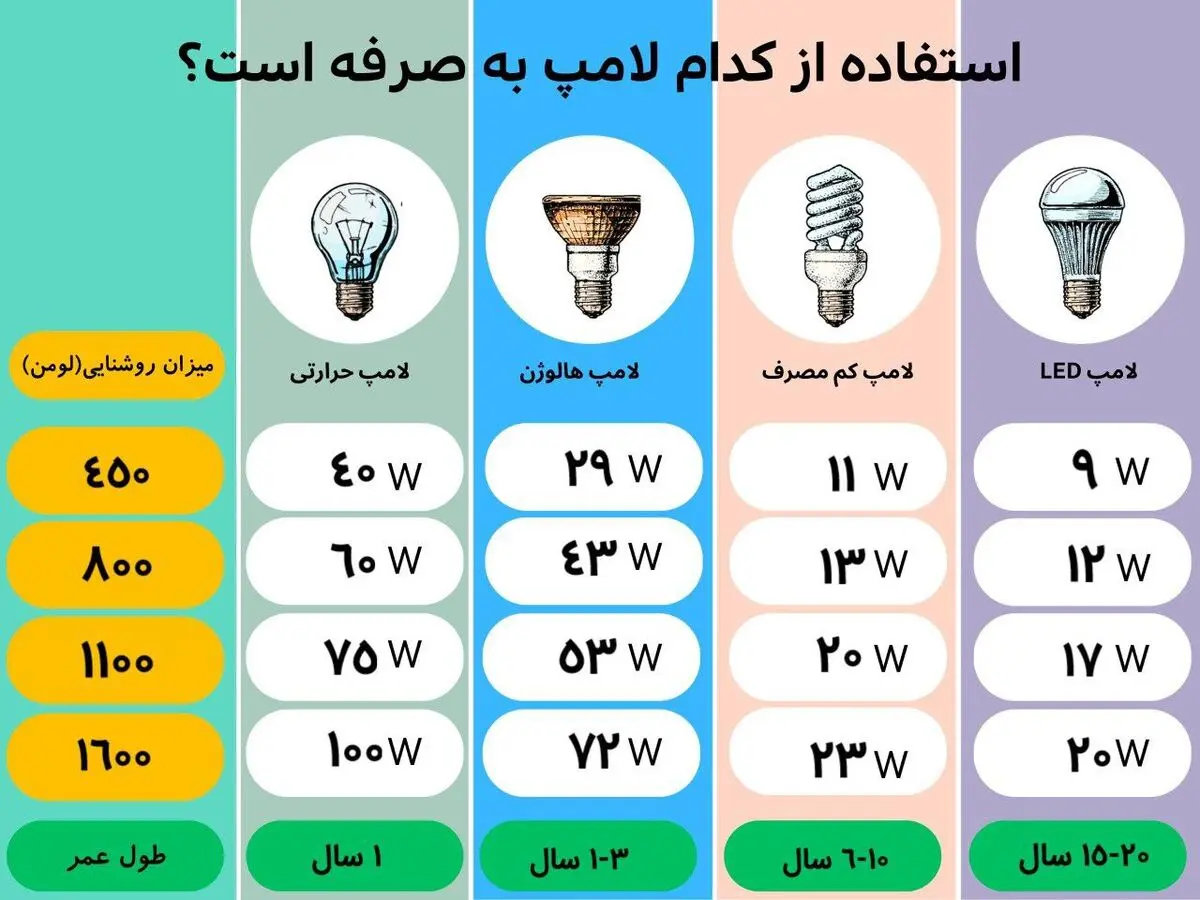 استفاده از کدام دسته از لامپ‌ها مقرون به‌صرفه است؟