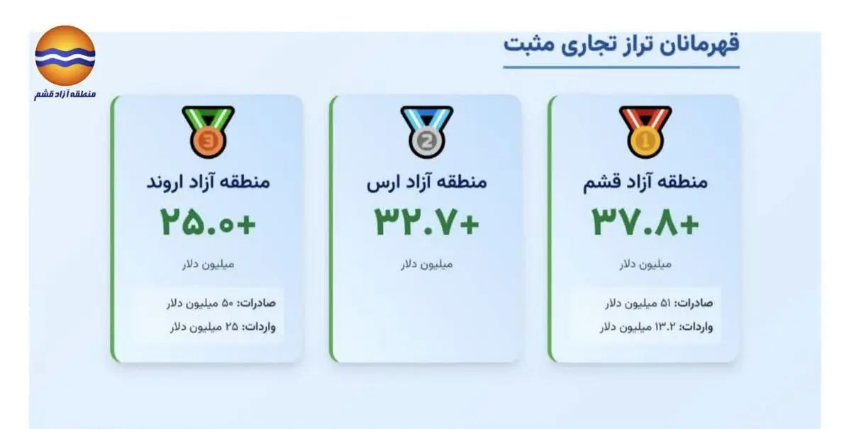 اعلام قهرمانی منطقه آزاد قشم توسط دبیرخانه شورای عالی مناطق آزاد ایران