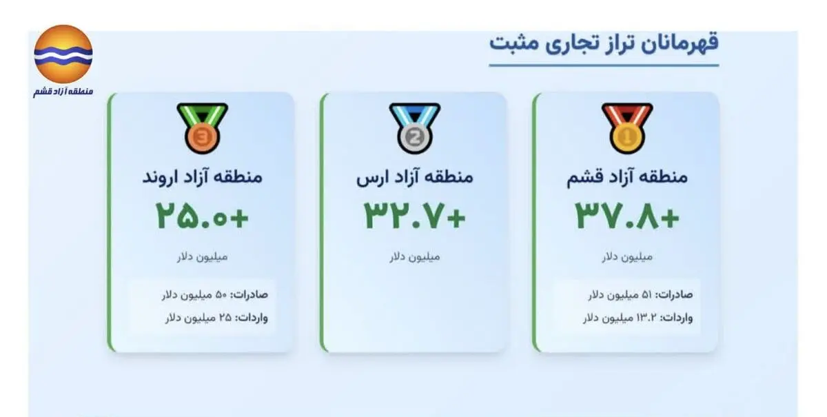 اعلام قهرمانی منطقه آزاد قشم توسط دبیرخانه شورای عالی مناطق آزاد ایران 