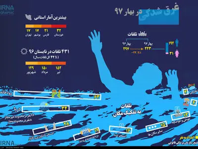 اینفوگرافیک؛ آمار غرق شدگی در سه ماهه اول ۹۷