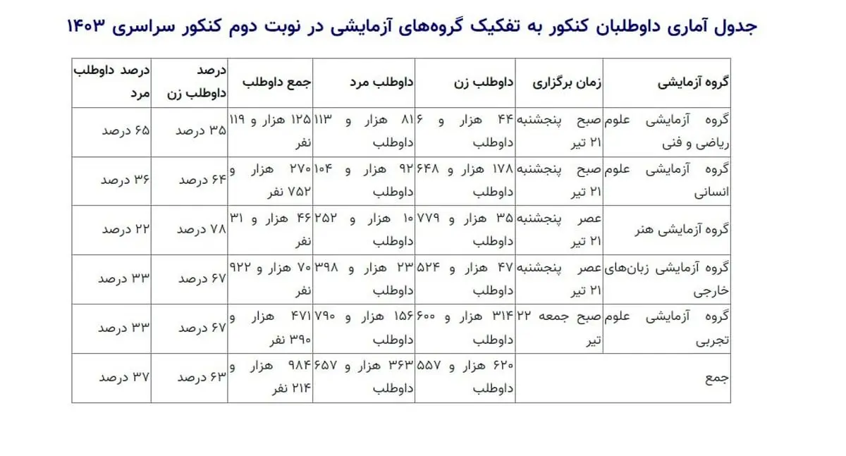 آمار داوطلبان کنکور به تفکیک گروه‌های آزمایشی در نوبت دوم کنکور سراسری ۱۴۰۳