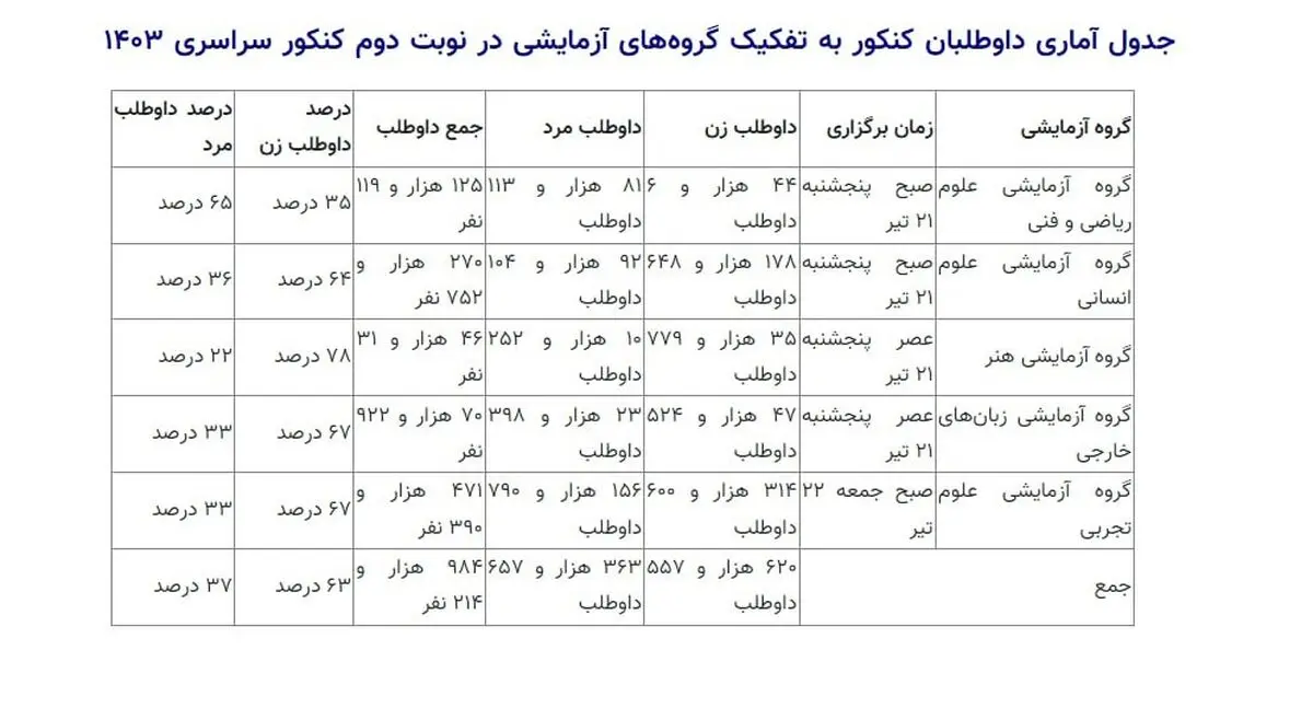 آمار داوطلبان کنکور به تفکیک گروه‌های آزمایشی در نوبت دوم کنکور سراسری ۱۴۰۳