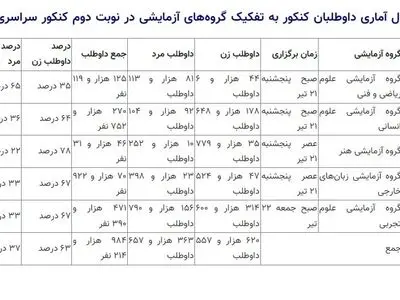 آمار داوطلبان کنکور به تفکیک گروه‌های آزمایشی در نوبت دوم کنکور سراسری ۱۴۰۳
