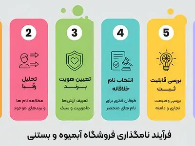 راهنمای جامع و استراتژیک نام‌گذاری فروشگاه آبمیوه و بستنی: از ایده تا ثبت قانونی