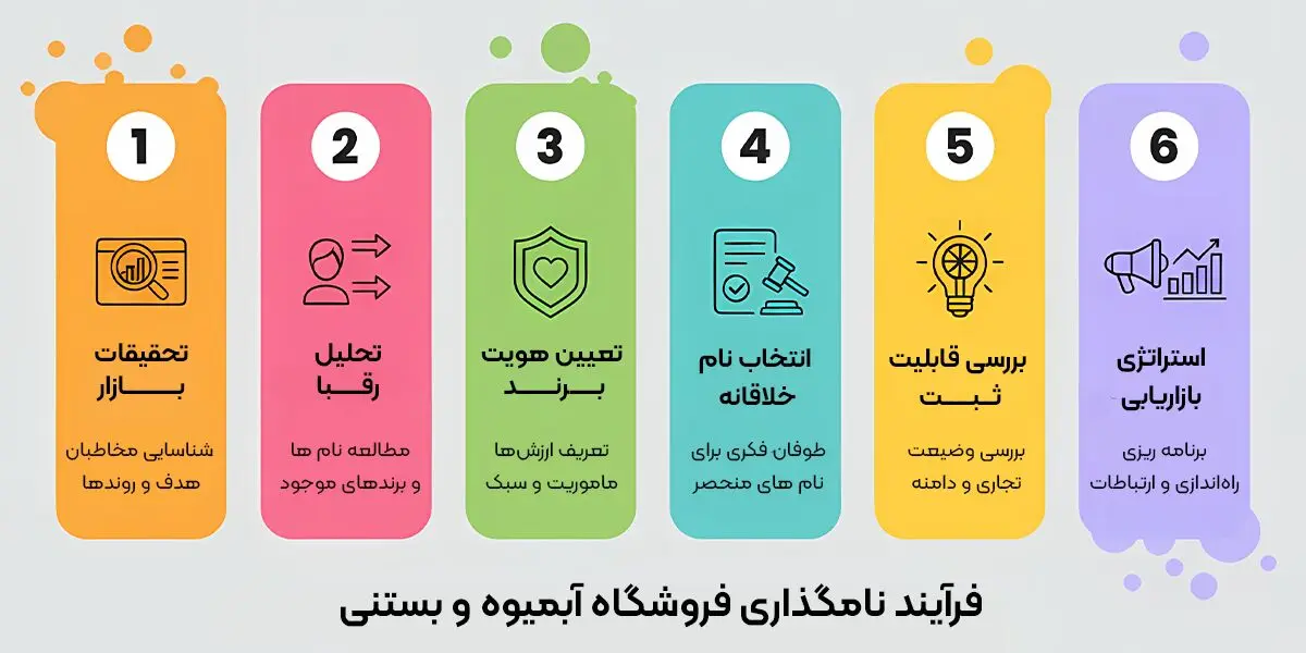 راهنمای جامع و استراتژیک نام‌گذاری فروشگاه آبمیوه و بستنی: از ایده تا ثبت قانونی