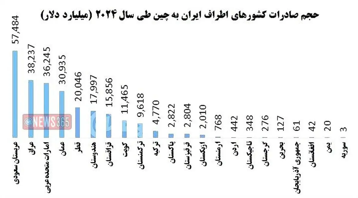 ۲۲ کشور اطراف ایران چقدر به چین صادرات دارند؟