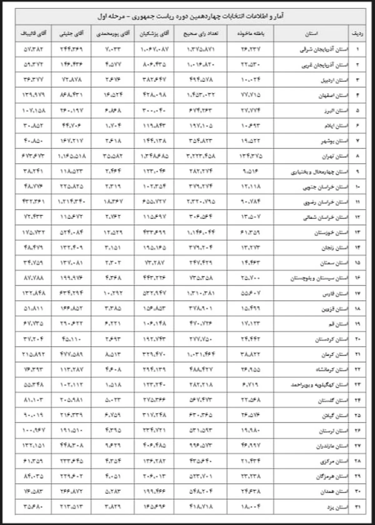 آمار و اطلاعات تفکیکی مرحله اول انتخابات چهاردهمین دوره ریاست جمهوری 