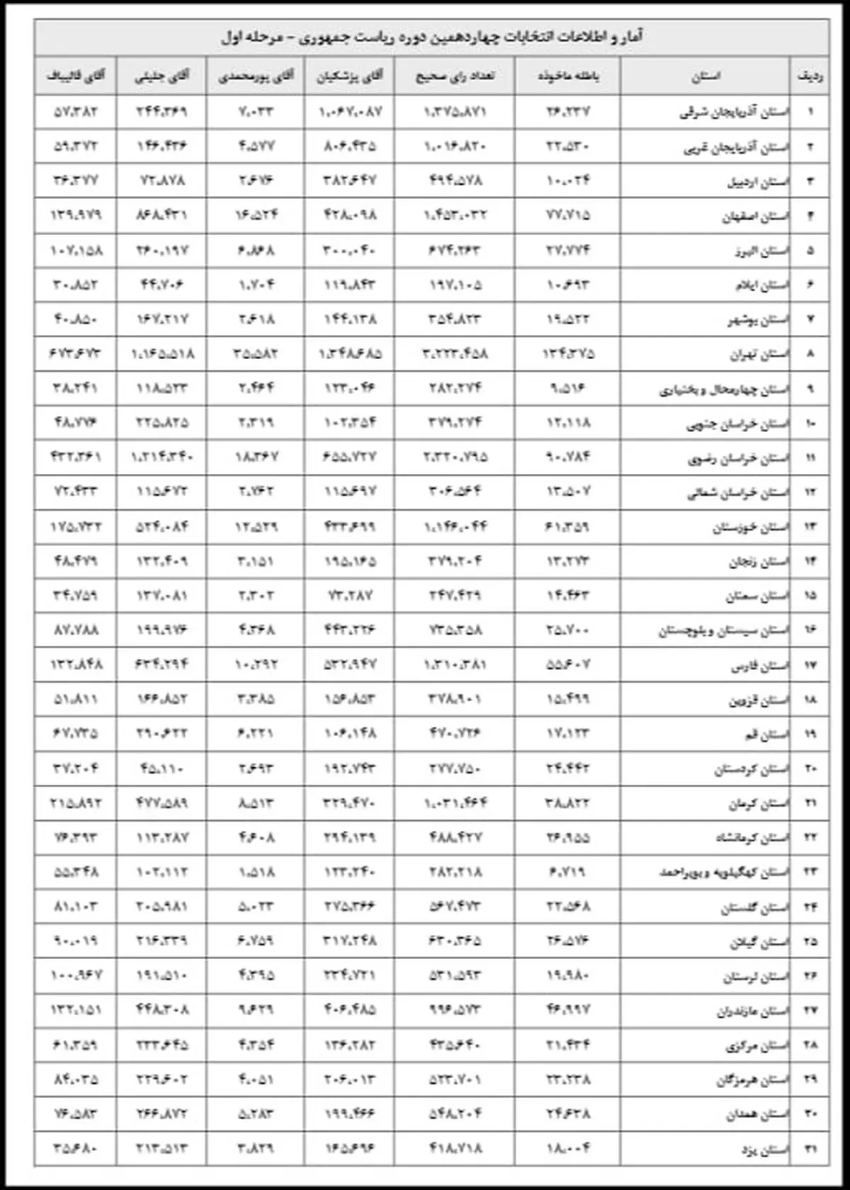 آمار و اطلاعات تفکیکی مرحله اول انتخابات چهاردهمین دوره ریاست جمهوری 