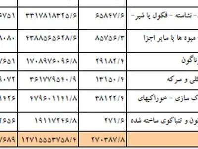 کاهش 25 درصدی واردات "نوشابه" و "آبگونه‌های الکلی"