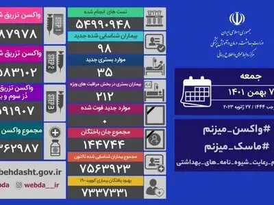 بازهم ثبت یک روز دیگر بدون فوت کرونایی در کشور