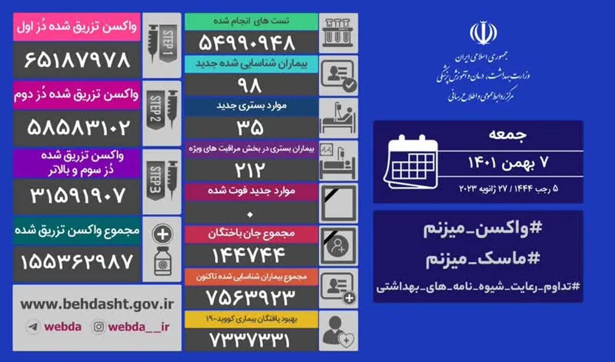 بازهم ثبت یک روز دیگر بدون فوت کرونایی در کشور