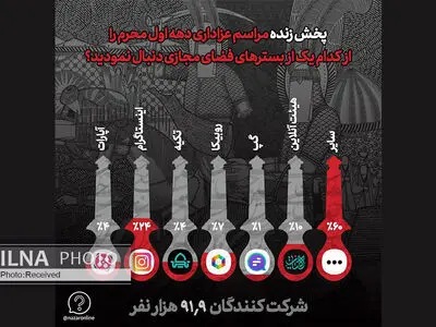 اینستاگرام بزرگترین بستر پخش هیئت‌های مذهبی/ هیئت آنلاین دومین انتخاب مردم برای عزاداری در خانه