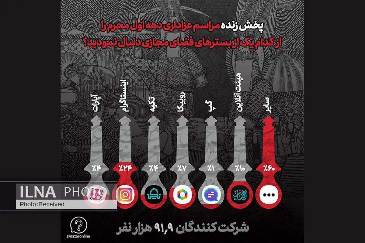 اینستاگرام بزرگترین بستر پخش هیئت‌های مذهبی/ هیئت آنلاین دومین انتخاب مردم برای عزاداری در خانه