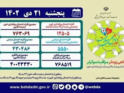 ثبت رکورد بیش از ۴۰ میلیون مشارکت مردمی در «پویش ملی سلامت» 