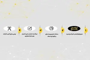 ایرانسل برای چهار محصول کلیدی گواهی دانش‌بنیان دریافت کرد