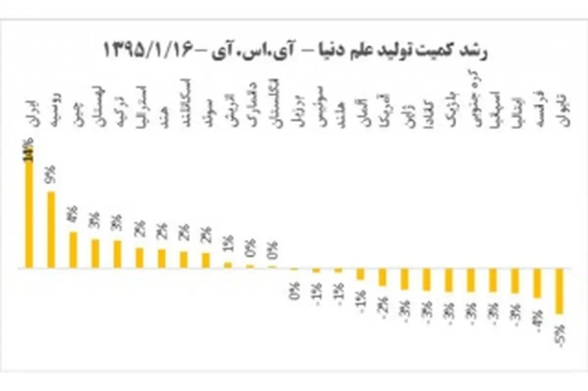 ایران با رشد۱۴ درصدی در میان کشورهای برتر تولید کننده علم، صدرنشین است