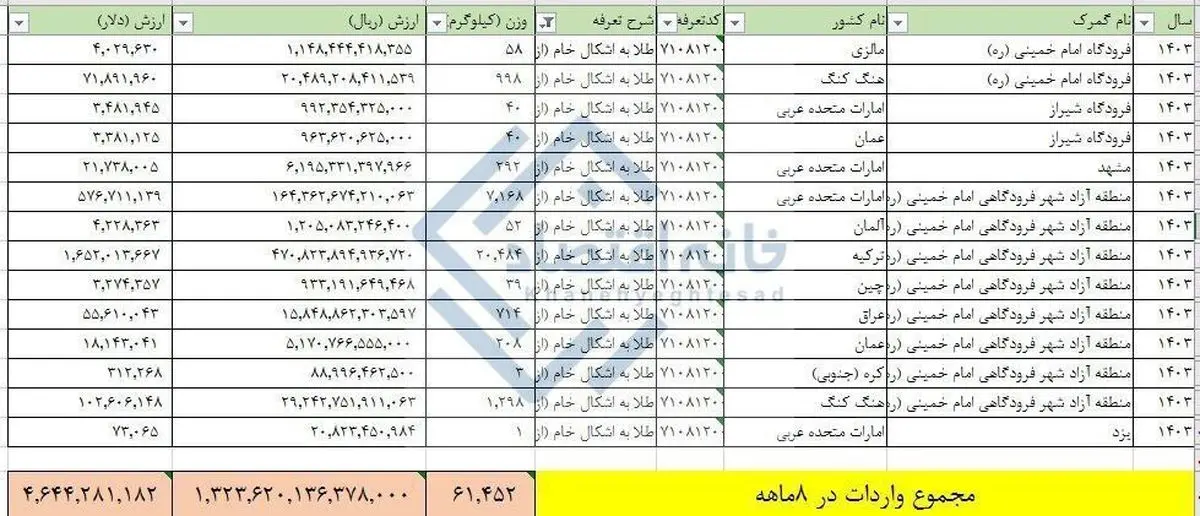 واردات ۷۴ تن طلا به کشور در ۲۷۰ روز نخست امسال 